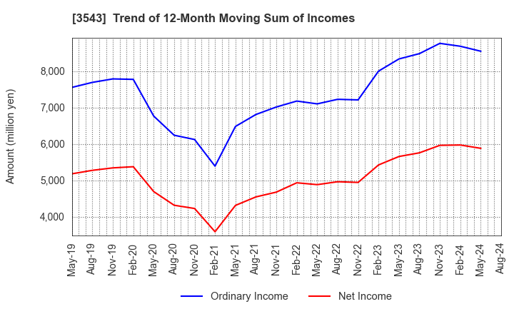 3543 KOMEDA Holdings Co.,Ltd.: Trend of 12-Month Moving Sum of Incomes