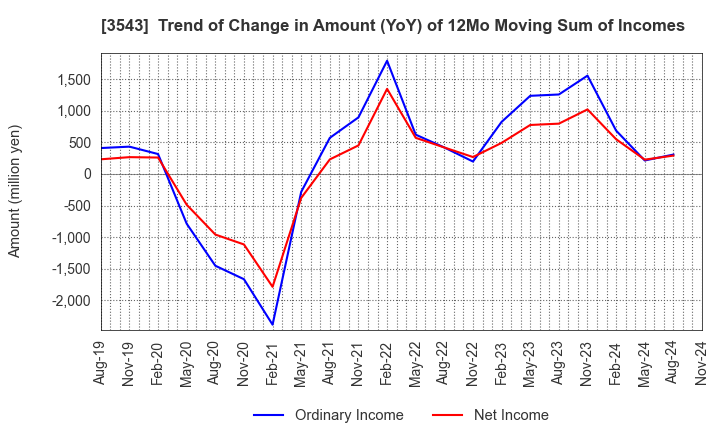 3543 KOMEDA Holdings Co.,Ltd.: Trend of Change in Amount (YoY) of 12Mo Moving Sum of Incomes