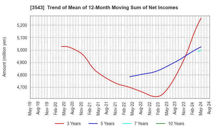 3543 KOMEDA Holdings Co.,Ltd.: Trend of Mean of 12-Month Moving Sum of Net Incomes