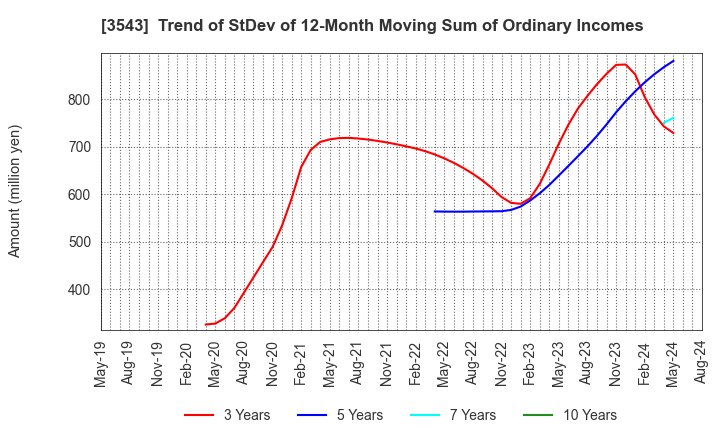 3543 KOMEDA Holdings Co.,Ltd.: Trend of StDev of 12-Month Moving Sum of Ordinary Incomes