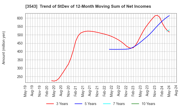 3543 KOMEDA Holdings Co.,Ltd.: Trend of StDev of 12-Month Moving Sum of Net Incomes