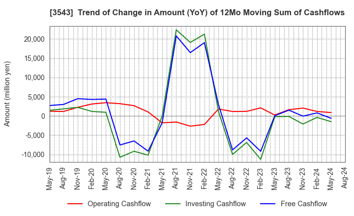 3543 KOMEDA Holdings Co.,Ltd.: Trend of Change in Amount (YoY) of 12Mo Moving Sum of Cashflows