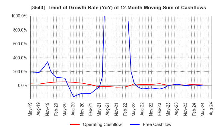 3543 KOMEDA Holdings Co.,Ltd.: Trend of Growth Rate (YoY) of 12-Month Moving Sum of Cashflows