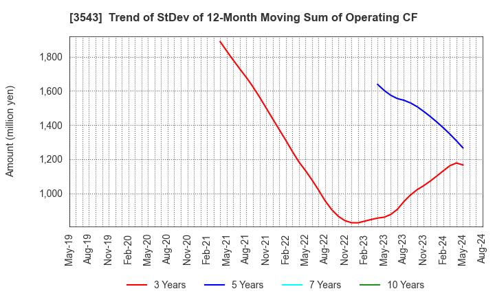 3543 KOMEDA Holdings Co.,Ltd.: Trend of StDev of 12-Month Moving Sum of Operating CF