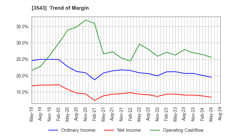 3543 KOMEDA Holdings Co.,Ltd.: Trend of Margin