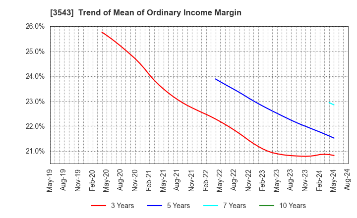 3543 KOMEDA Holdings Co.,Ltd.: Trend of Mean of Ordinary Income Margin