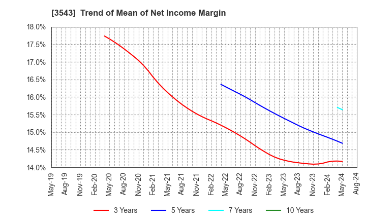 3543 KOMEDA Holdings Co.,Ltd.: Trend of Mean of Net Income Margin