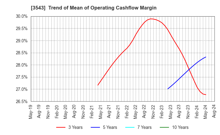 3543 KOMEDA Holdings Co.,Ltd.: Trend of Mean of Operating Cashflow Margin