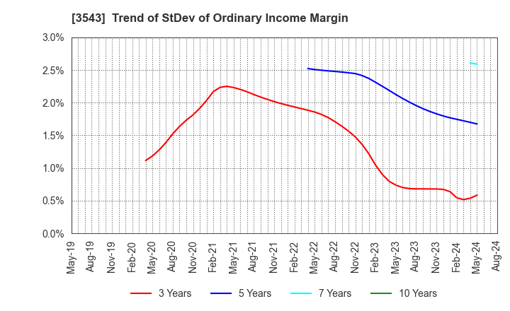 3543 KOMEDA Holdings Co.,Ltd.: Trend of StDev of Ordinary Income Margin