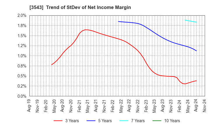 3543 KOMEDA Holdings Co.,Ltd.: Trend of StDev of Net Income Margin