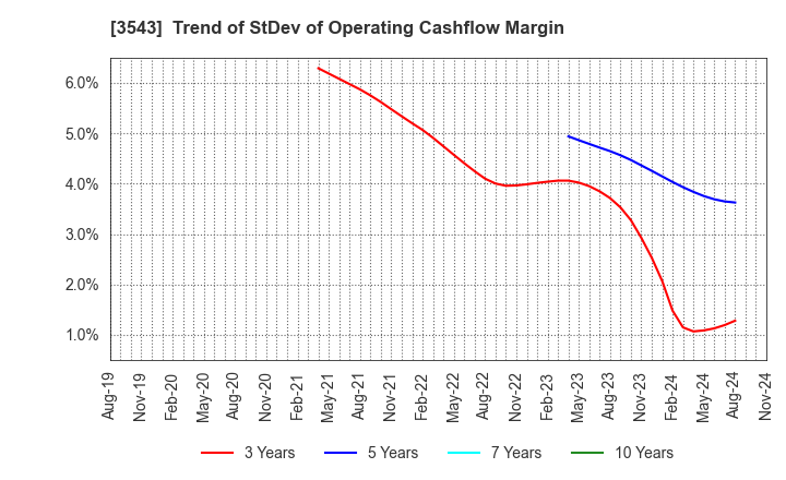 3543 KOMEDA Holdings Co.,Ltd.: Trend of StDev of Operating Cashflow Margin