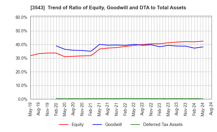 3543 KOMEDA Holdings Co.,Ltd.: Trend of Ratio of Equity, Goodwill and DTA to Total Assets