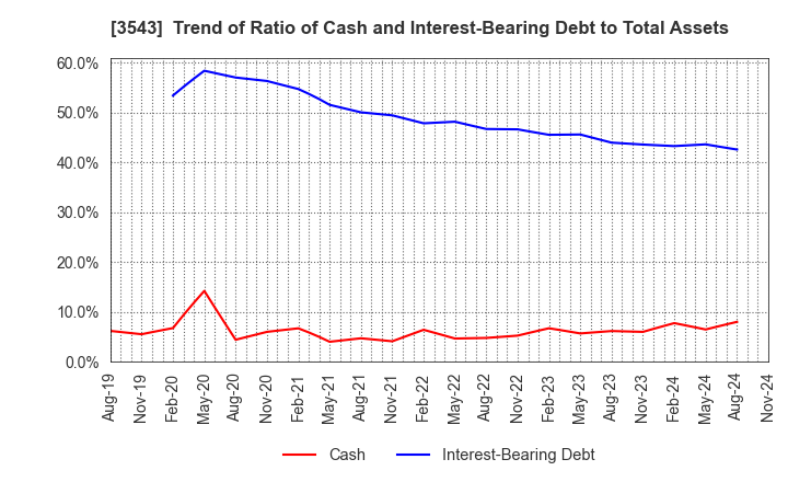 3543 KOMEDA Holdings Co.,Ltd.: Trend of Ratio of Cash and Interest-Bearing Debt to Total Assets