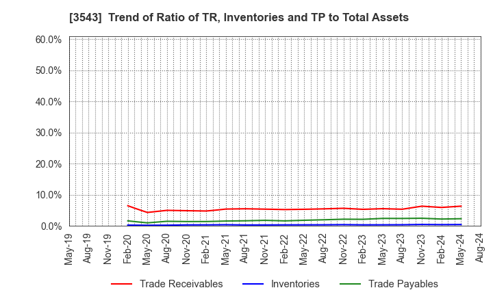 3543 KOMEDA Holdings Co.,Ltd.: Trend of Ratio of TR, Inventories and TP to Total Assets