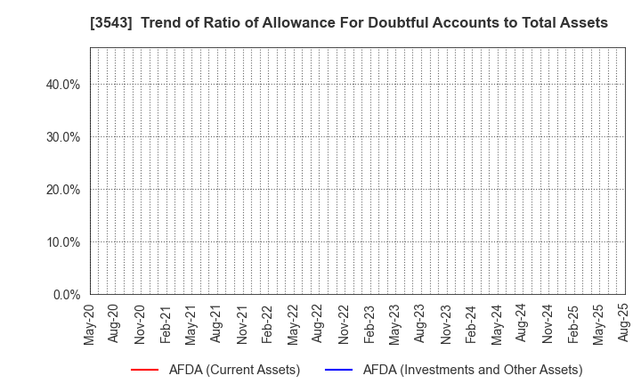 3543 KOMEDA Holdings Co.,Ltd.: Trend of Ratio of Allowance For Doubtful Accounts to Total Assets