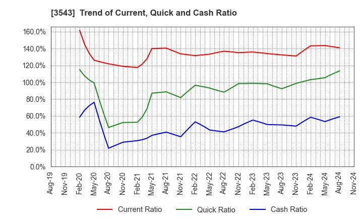 3543 KOMEDA Holdings Co.,Ltd.: Trend of Current, Quick and Cash Ratio