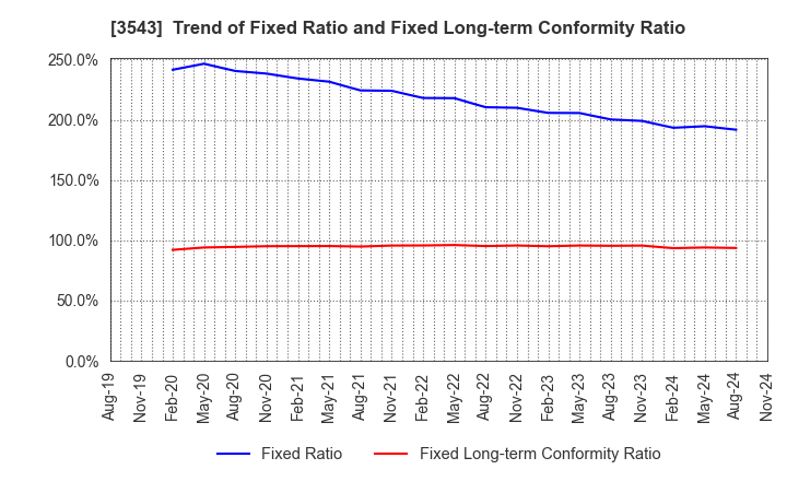 3543 KOMEDA Holdings Co.,Ltd.: Trend of Fixed Ratio and Fixed Long-term Conformity Ratio