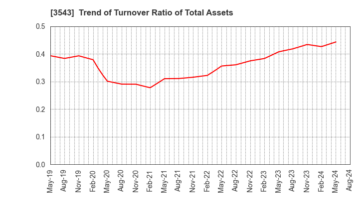 3543 KOMEDA Holdings Co.,Ltd.: Trend of Turnover Ratio of Total Assets