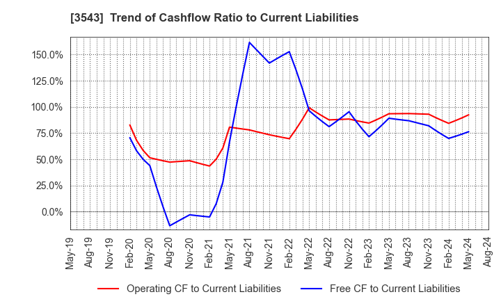 3543 KOMEDA Holdings Co.,Ltd.: Trend of Cashflow Ratio to Current Liabilities