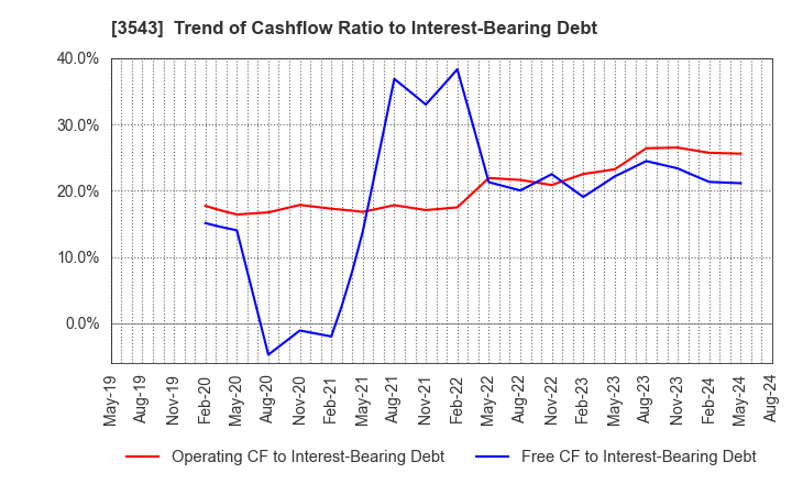 3543 KOMEDA Holdings Co.,Ltd.: Trend of Cashflow Ratio to Interest-Bearing Debt