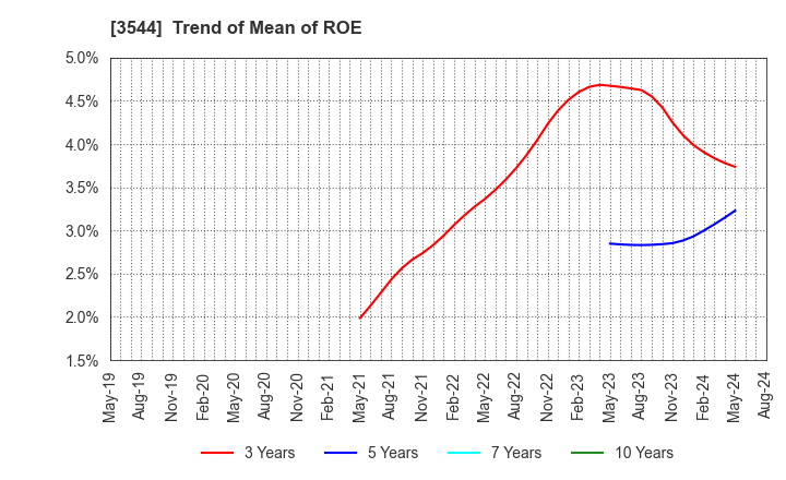 3544 SATUDORA HOLDINGS CO.,LTD.: Trend of Mean of ROE