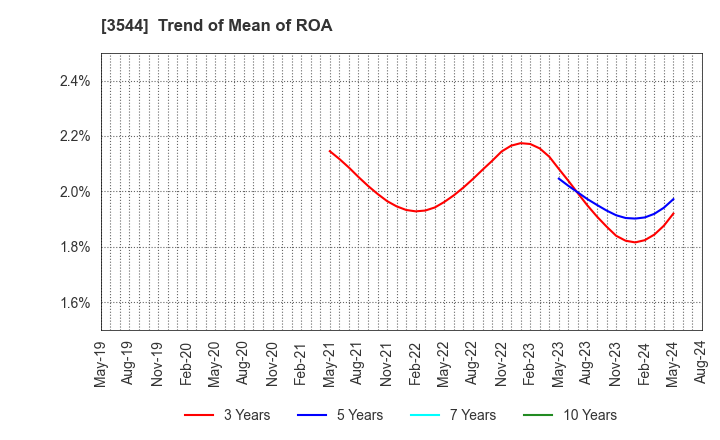 3544 SATUDORA HOLDINGS CO.,LTD.: Trend of Mean of ROA