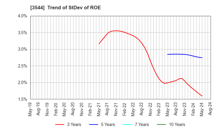 3544 SATUDORA HOLDINGS CO.,LTD.: Trend of StDev of ROE