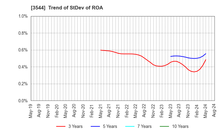3544 SATUDORA HOLDINGS CO.,LTD.: Trend of StDev of ROA