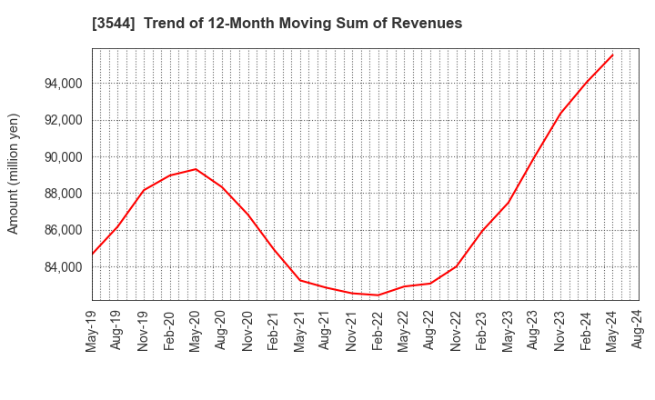 3544 SATUDORA HOLDINGS CO.,LTD.: Trend of 12-Month Moving Sum of Revenues