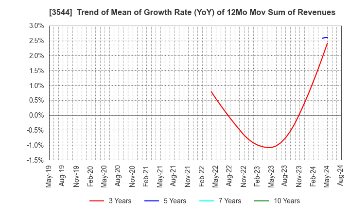 3544 SATUDORA HOLDINGS CO.,LTD.: Trend of Mean of Growth Rate (YoY) of 12Mo Mov Sum of Revenues