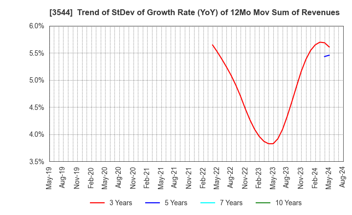 3544 SATUDORA HOLDINGS CO.,LTD.: Trend of StDev of Growth Rate (YoY) of 12Mo Mov Sum of Revenues