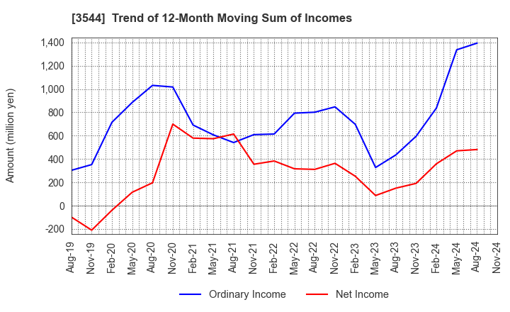 3544 SATUDORA HOLDINGS CO.,LTD.: Trend of 12-Month Moving Sum of Incomes