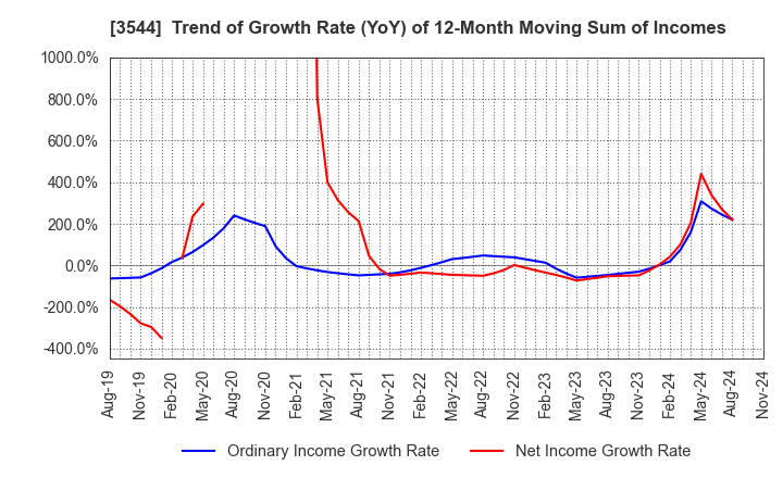 3544 SATUDORA HOLDINGS CO.,LTD.: Trend of Growth Rate (YoY) of 12-Month Moving Sum of Incomes