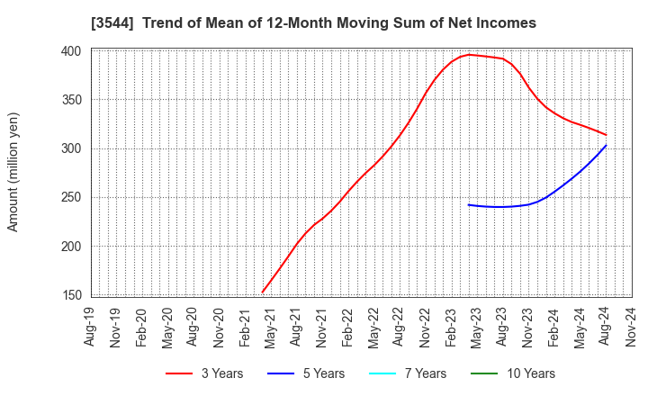 3544 SATUDORA HOLDINGS CO.,LTD.: Trend of Mean of 12-Month Moving Sum of Net Incomes