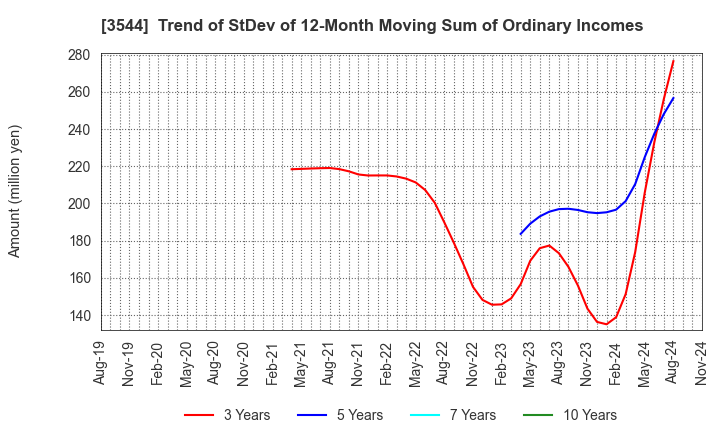 3544 SATUDORA HOLDINGS CO.,LTD.: Trend of StDev of 12-Month Moving Sum of Ordinary Incomes