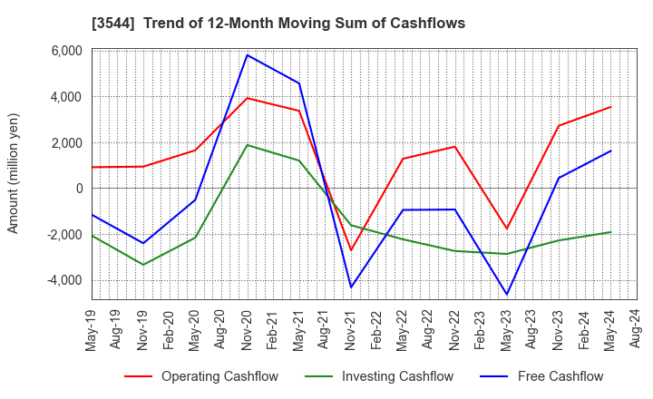 3544 SATUDORA HOLDINGS CO.,LTD.: Trend of 12-Month Moving Sum of Cashflows