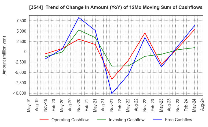 3544 SATUDORA HOLDINGS CO.,LTD.: Trend of Change in Amount (YoY) of 12Mo Moving Sum of Cashflows