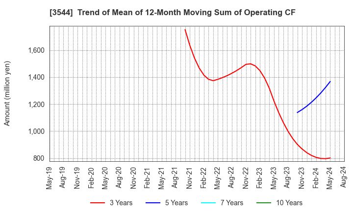 3544 SATUDORA HOLDINGS CO.,LTD.: Trend of Mean of 12-Month Moving Sum of Operating CF