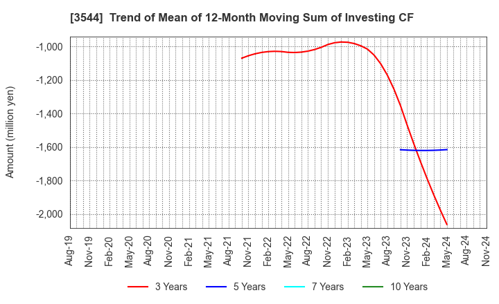 3544 SATUDORA HOLDINGS CO.,LTD.: Trend of Mean of 12-Month Moving Sum of Investing CF