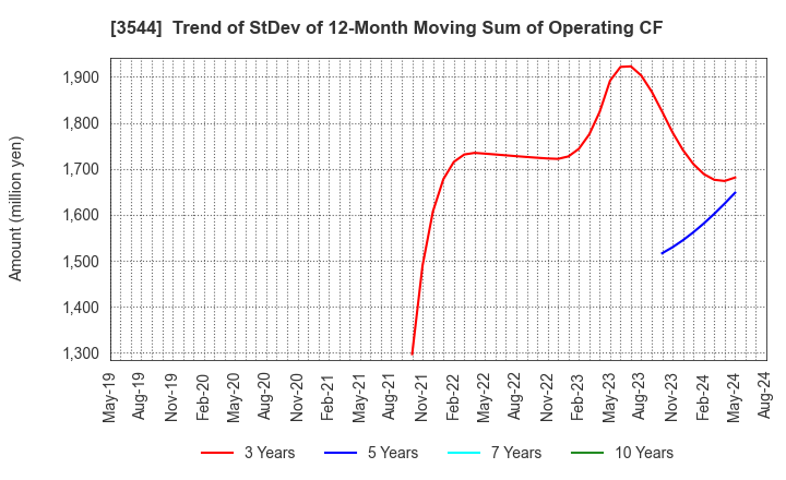 3544 SATUDORA HOLDINGS CO.,LTD.: Trend of StDev of 12-Month Moving Sum of Operating CF