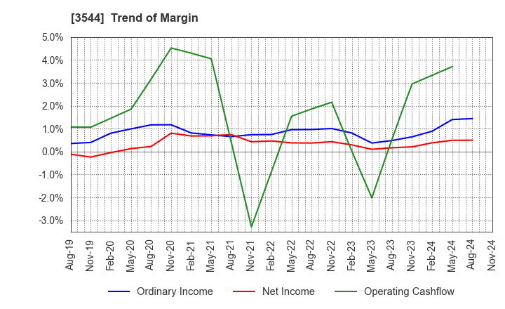 3544 SATUDORA HOLDINGS CO.,LTD.: Trend of Margin