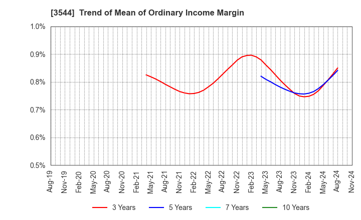 3544 SATUDORA HOLDINGS CO.,LTD.: Trend of Mean of Ordinary Income Margin