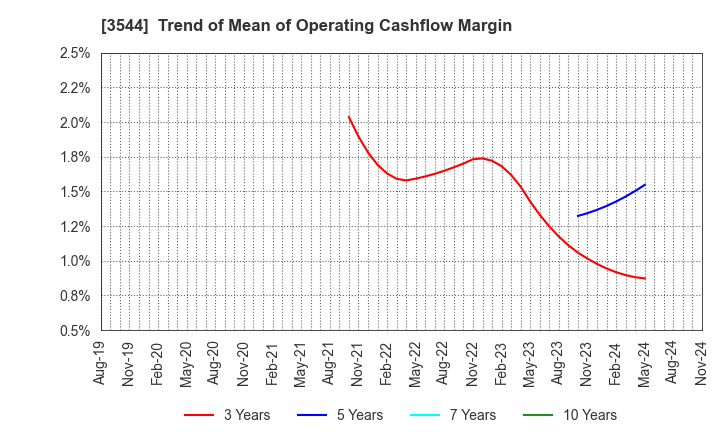 3544 SATUDORA HOLDINGS CO.,LTD.: Trend of Mean of Operating Cashflow Margin