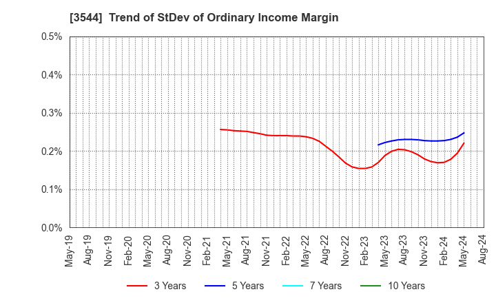 3544 SATUDORA HOLDINGS CO.,LTD.: Trend of StDev of Ordinary Income Margin