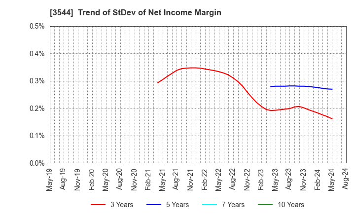 3544 SATUDORA HOLDINGS CO.,LTD.: Trend of StDev of Net Income Margin