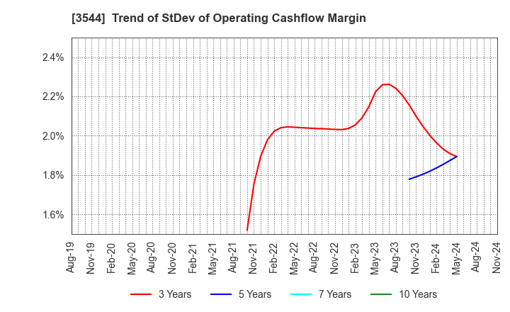 3544 SATUDORA HOLDINGS CO.,LTD.: Trend of StDev of Operating Cashflow Margin