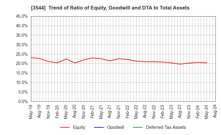 3544 SATUDORA HOLDINGS CO.,LTD.: Trend of Ratio of Equity, Goodwill and DTA to Total Assets