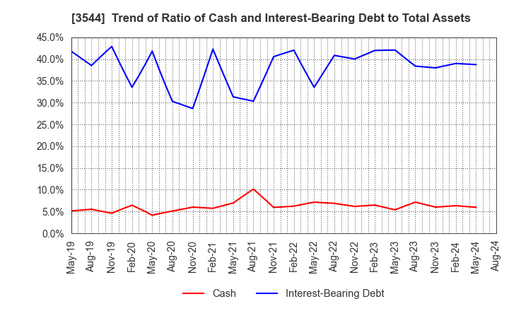 3544 SATUDORA HOLDINGS CO.,LTD.: Trend of Ratio of Cash and Interest-Bearing Debt to Total Assets