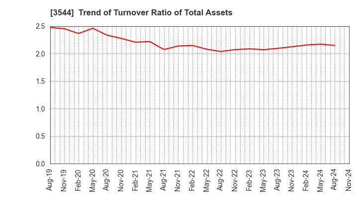 3544 SATUDORA HOLDINGS CO.,LTD.: Trend of Turnover Ratio of Total Assets