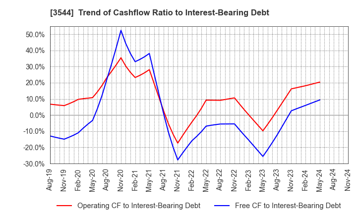 3544 SATUDORA HOLDINGS CO.,LTD.: Trend of Cashflow Ratio to Interest-Bearing Debt